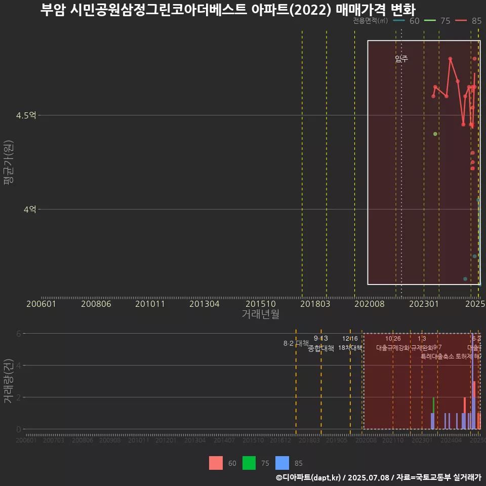 부암 시민공원삼정그린코아더베스트 아파트(2022) 매매가격 변화