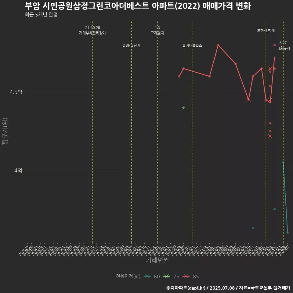 부암 시민공원삼정그린코아더베스트 아파트(2022) 매매가격 변화