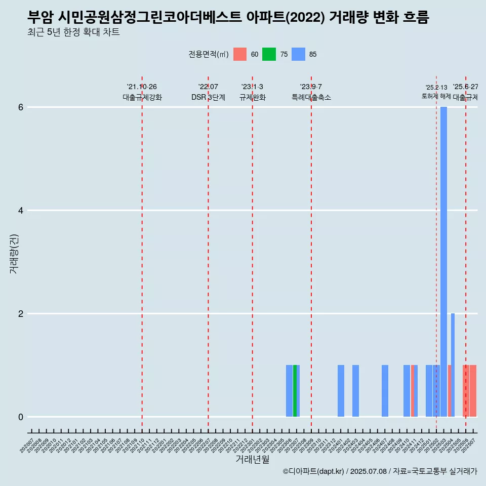 부암 시민공원삼정그린코아더베스트 아파트(2022) 거래량 변화 흐름