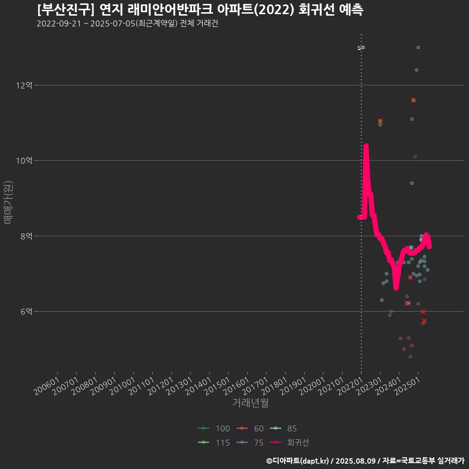 [부산진구] 연지 래미안어반파크 아파트(2022) 회귀선 예측