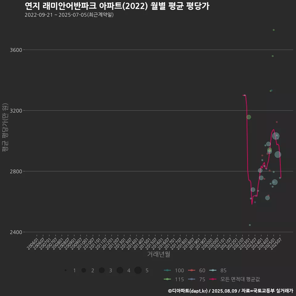 연지 래미안어반파크 아파트(2022) 월별 평균 평당가