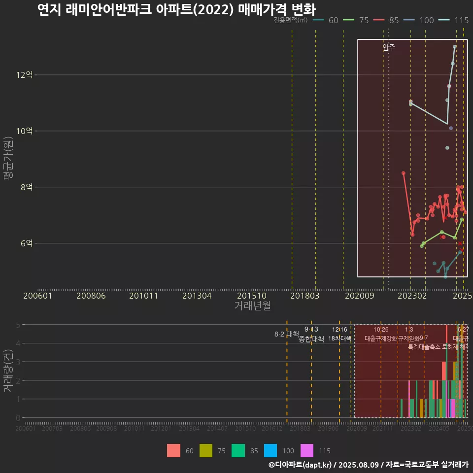 연지 래미안어반파크 아파트(2022) 매매가격 변화