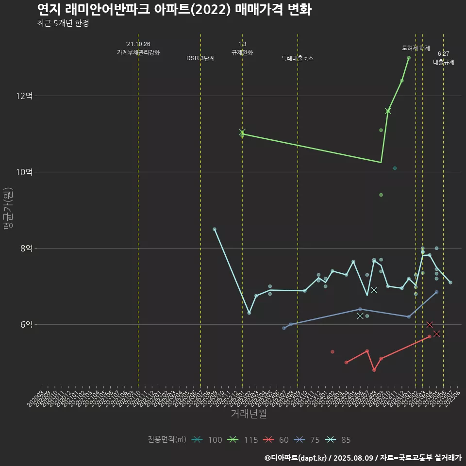 연지 래미안어반파크 아파트(2022) 매매가격 변화