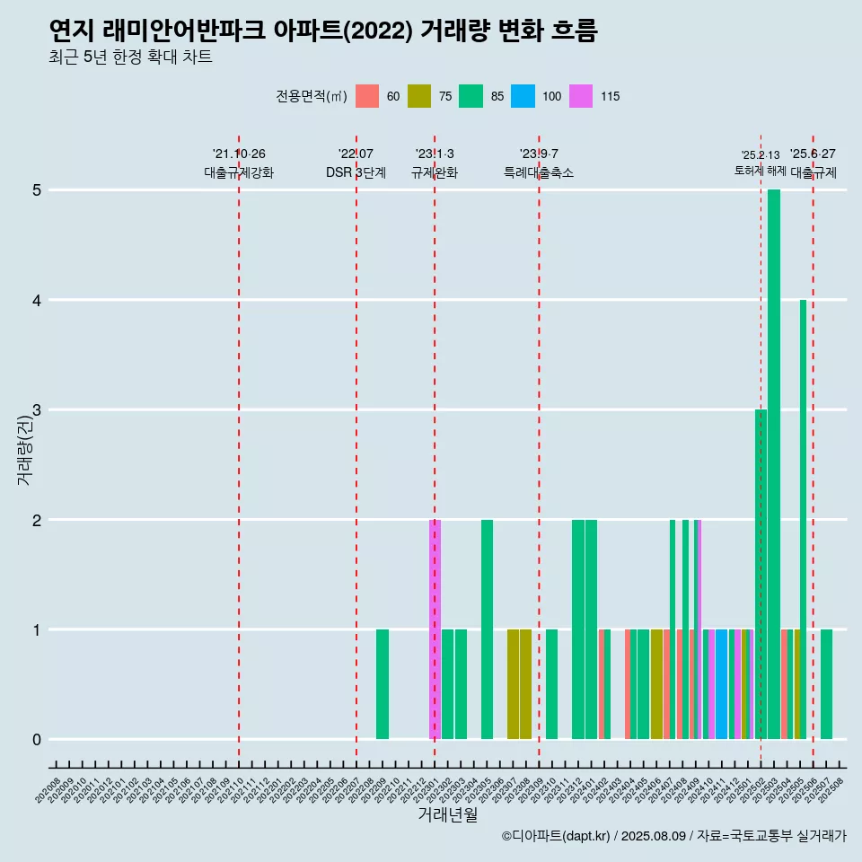 연지 래미안어반파크 아파트(2022) 거래량 변화 흐름