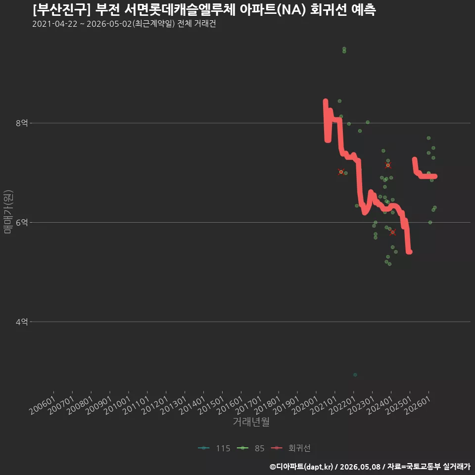 [부산진구] 부전 서면롯데캐슬엘루체 아파트(NA) 회귀선 예측