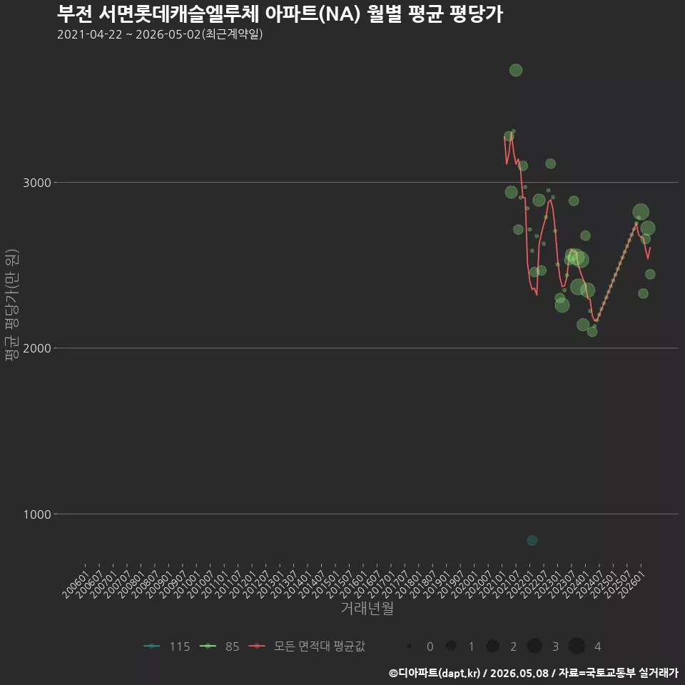 부전 서면롯데캐슬엘루체 아파트(NA) 월별 평균 평당가