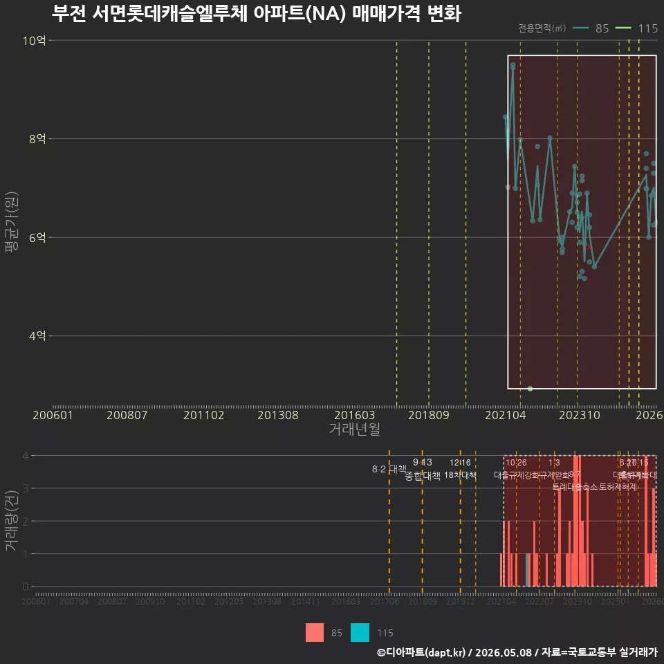 부전 서면롯데캐슬엘루체 아파트(NA) 매매가격 변화