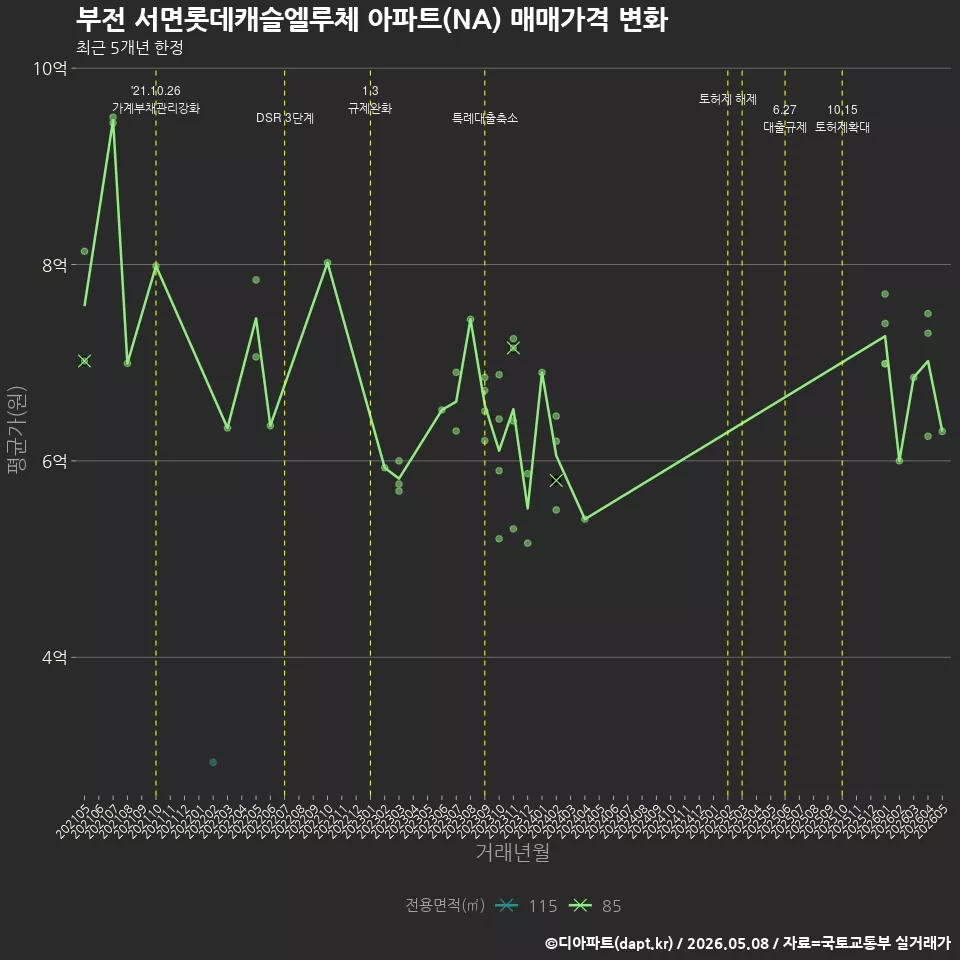 부전 서면롯데캐슬엘루체 아파트(NA) 매매가격 변화