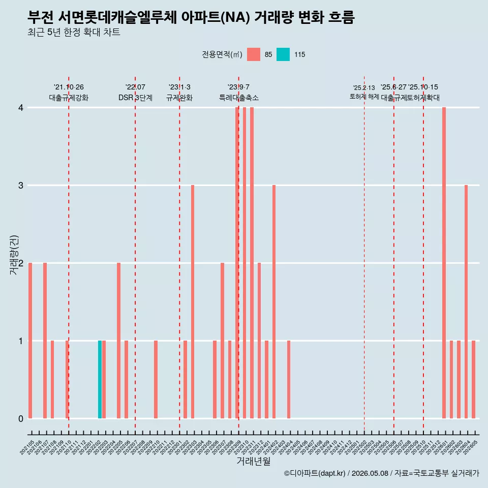 부전 서면롯데캐슬엘루체 아파트(NA) 거래량 변화 흐름