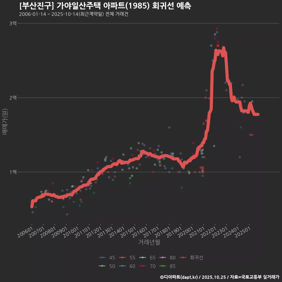 [부산진구] 가야일산주택 아파트(1985) 회귀선 예측