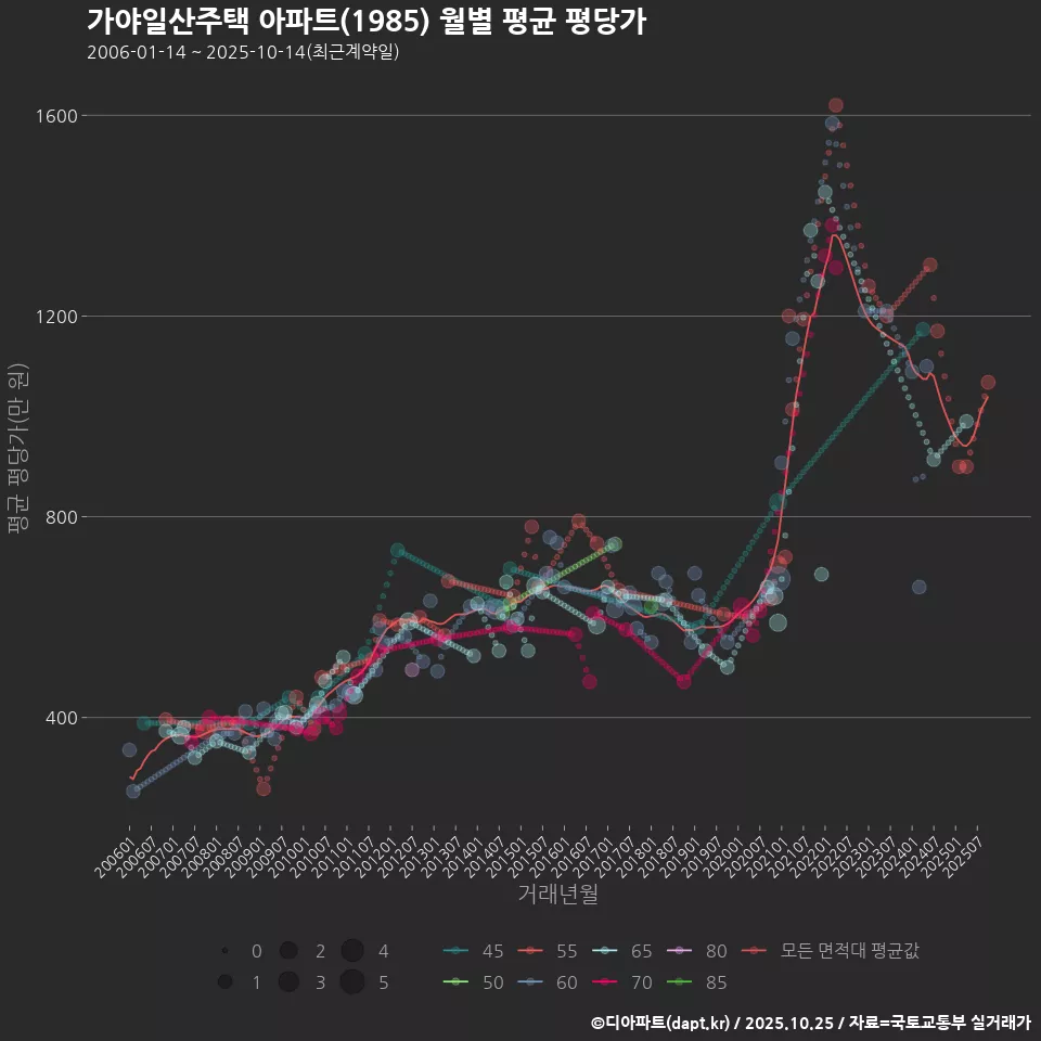 가야일산주택 아파트(1985) 월별 평균 평당가