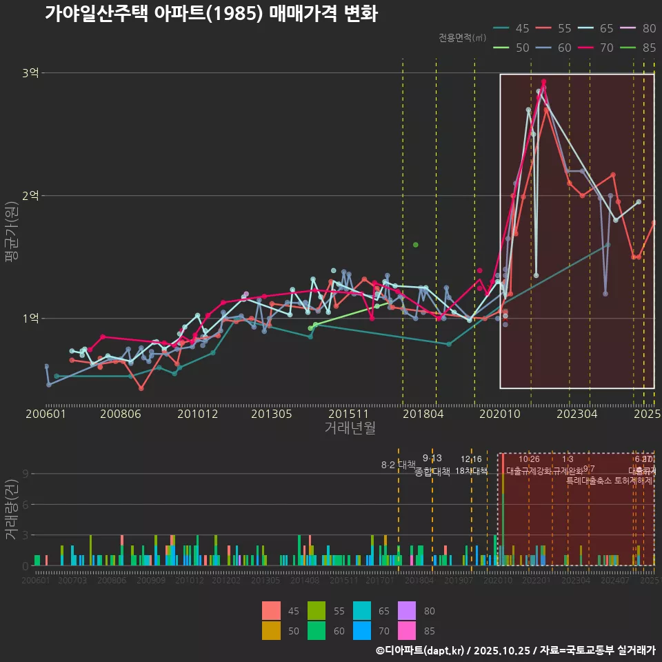 가야일산주택 아파트(1985) 매매가격 변화