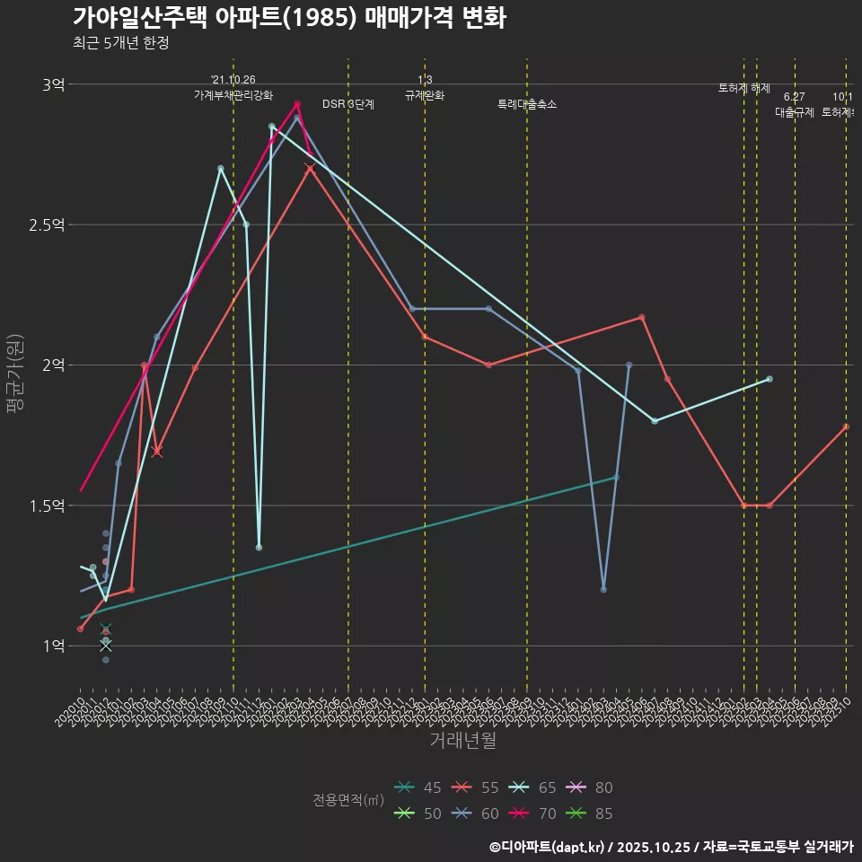 가야일산주택 아파트(1985) 매매가격 변화