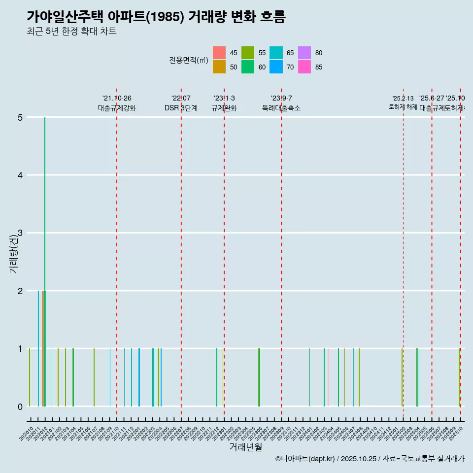 가야일산주택 아파트(1985) 거래량 변화 흐름