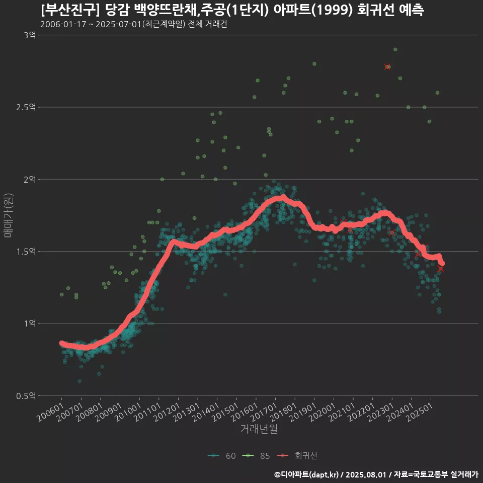 [부산진구] 당감 백양뜨란채,주공(1단지) 아파트(1999) 회귀선 예측
