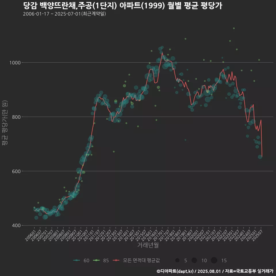 당감 백양뜨란채,주공(1단지) 아파트(1999) 월별 평균 평당가