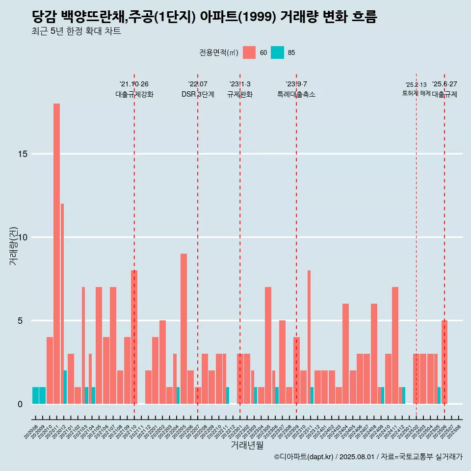 당감 백양뜨란채,주공(1단지) 아파트(1999) 거래량 변화 흐름