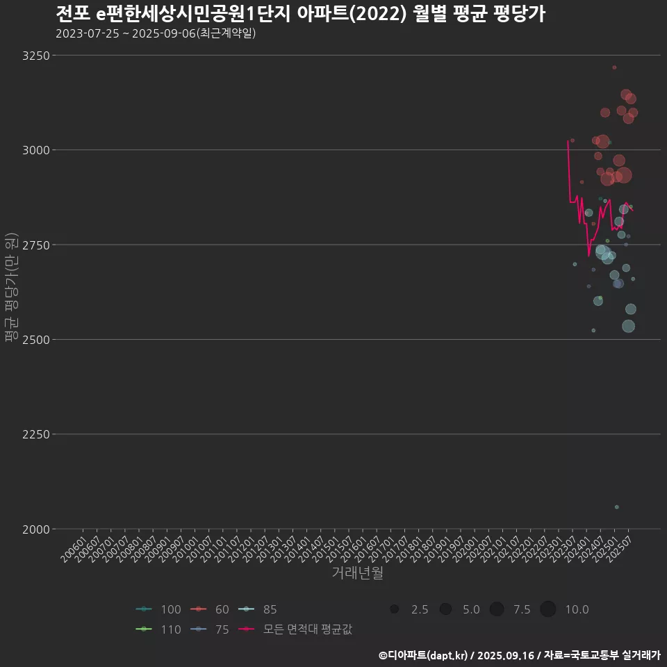 전포 e편한세상시민공원1단지 아파트(2022) 월별 평균 평당가
