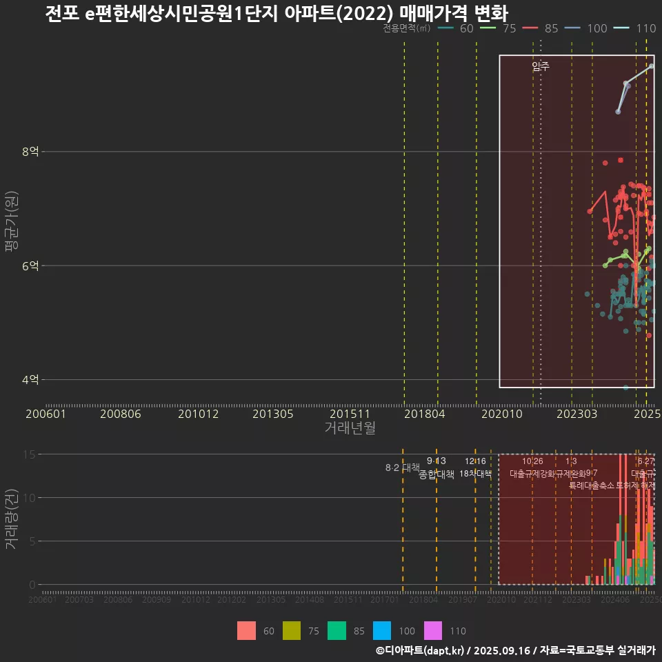 전포 e편한세상시민공원1단지 아파트(2022) 매매가격 변화