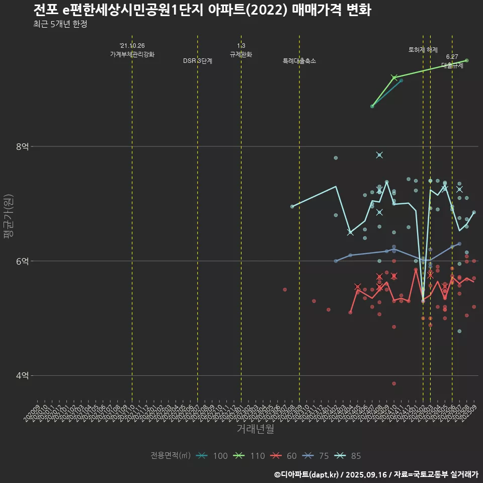 전포 e편한세상시민공원1단지 아파트(2022) 매매가격 변화