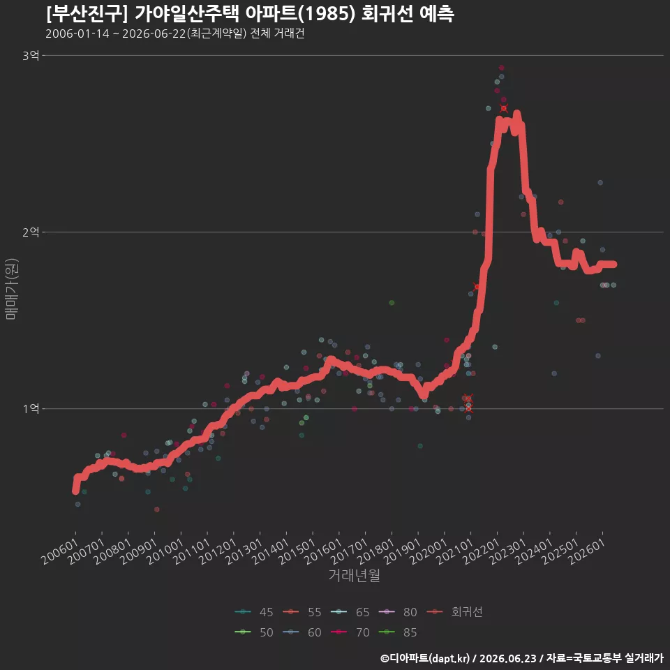 [부산진구] 가야일산주택 아파트(1985) 회귀선 예측