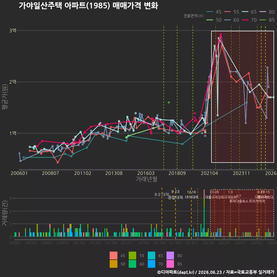 가야일산주택 아파트(1985) 매매가격 변화
