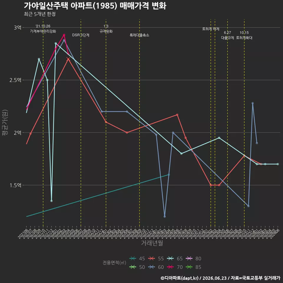 가야일산주택 아파트(1985) 매매가격 변화
