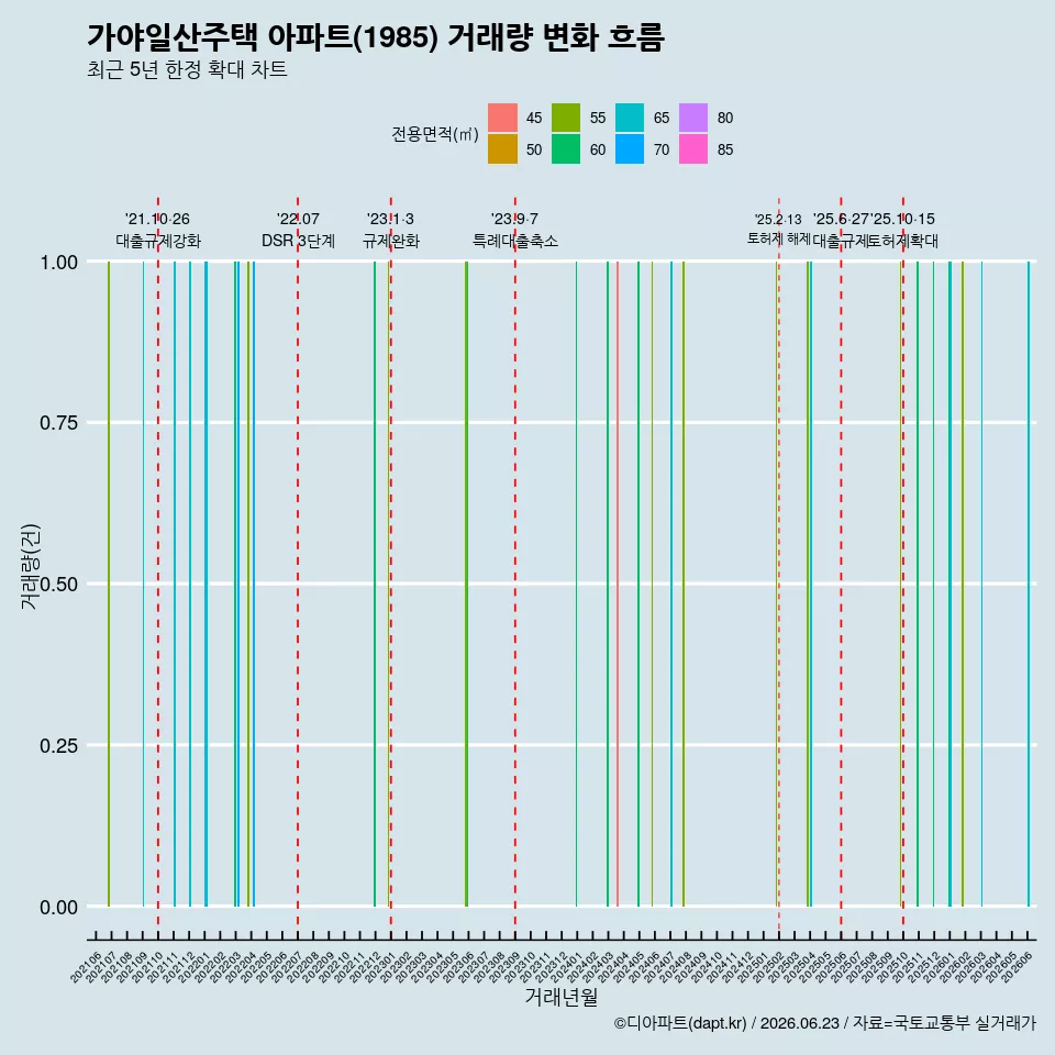가야일산주택 아파트(1985) 거래량 변화 흐름