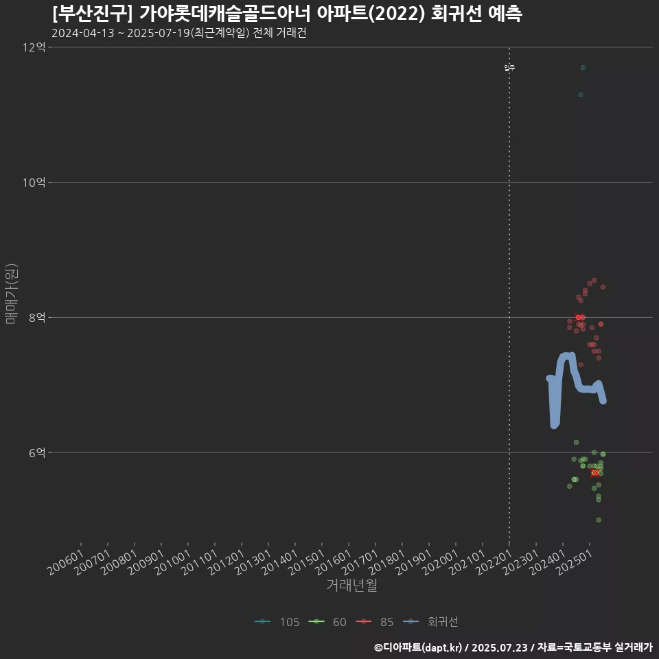 [부산진구] 가야롯데캐슬골드아너 아파트(2022) 회귀선 예측