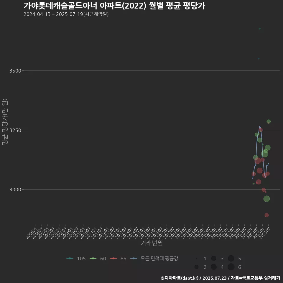 가야롯데캐슬골드아너 아파트(2022) 월별 평균 평당가