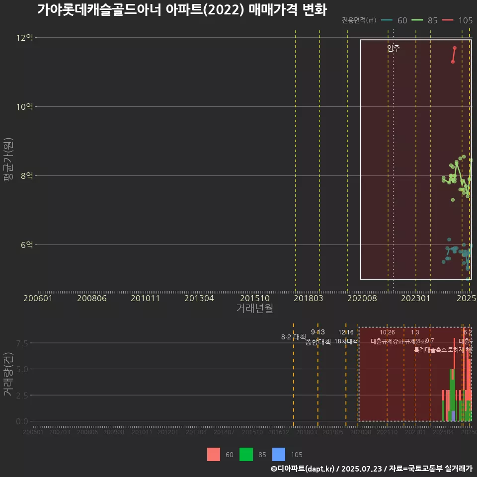 가야롯데캐슬골드아너 아파트(2022) 매매가격 변화