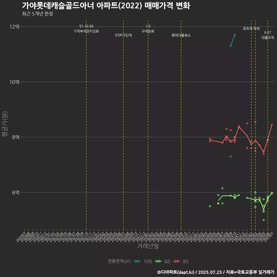 가야롯데캐슬골드아너 아파트(2022) 매매가격 변화