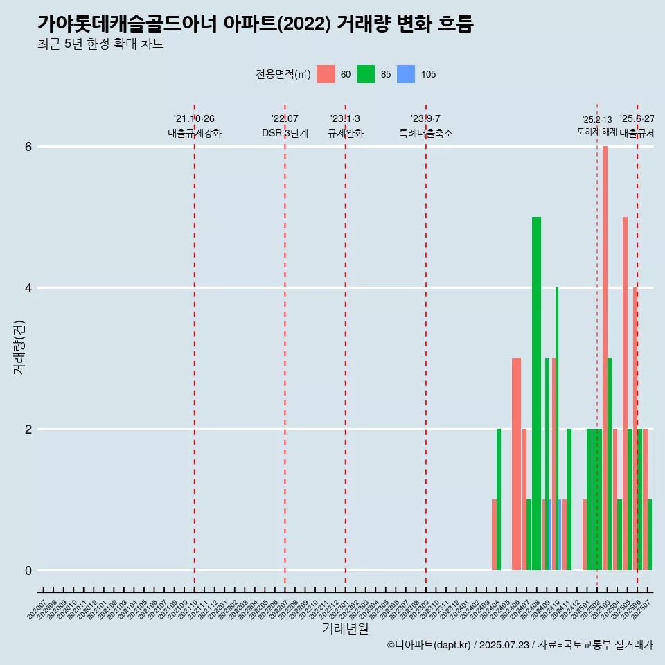 가야롯데캐슬골드아너 아파트(2022) 거래량 변화 흐름