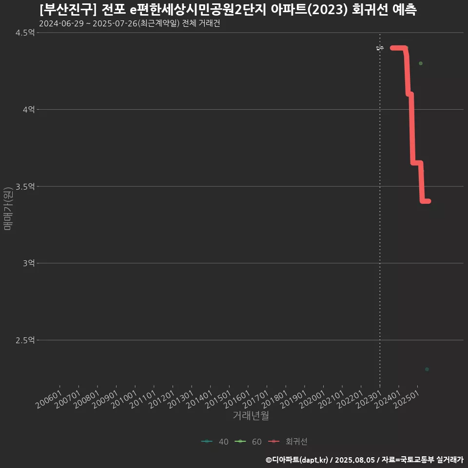 [부산진구] 전포 e편한세상시민공원2단지 아파트(2023) 회귀선 예측
