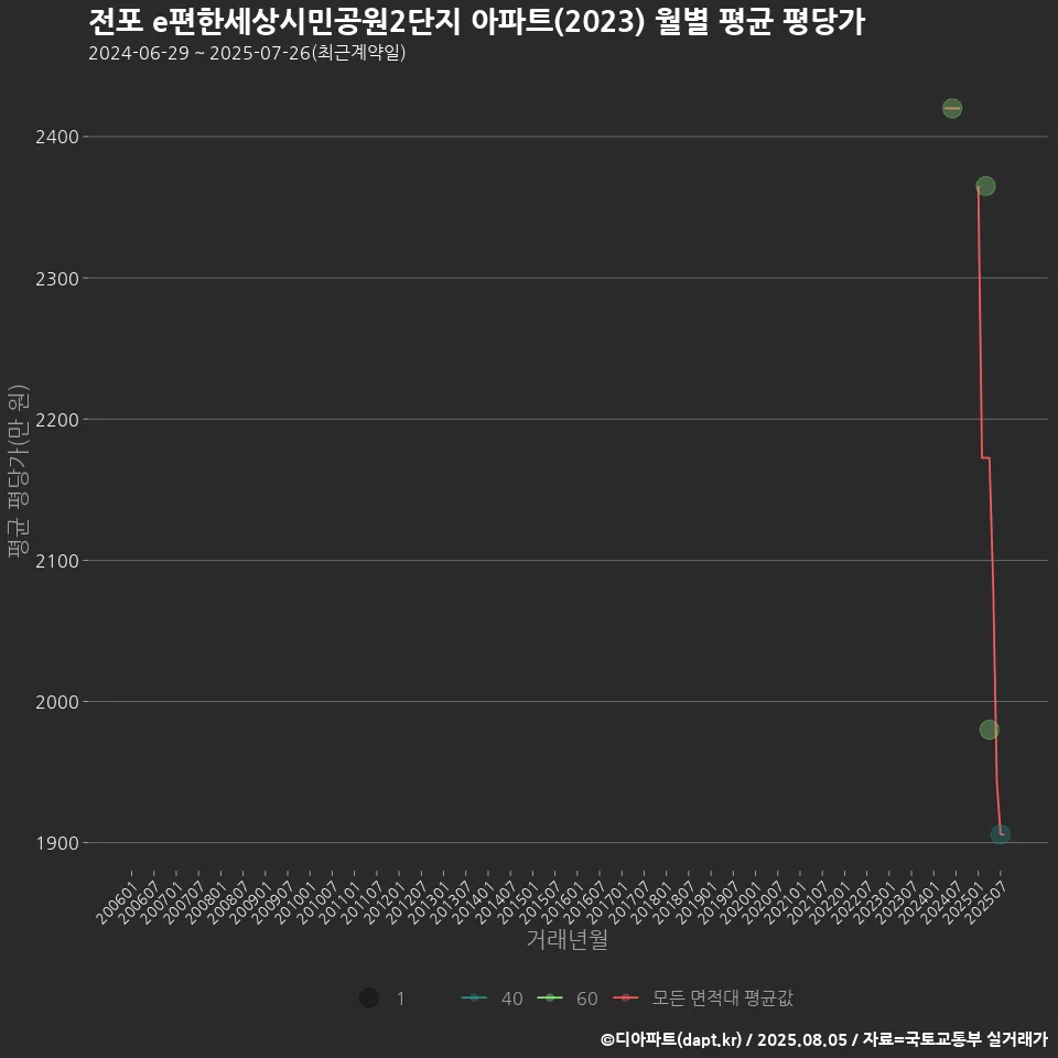 전포 e편한세상시민공원2단지 아파트(2023) 월별 평균 평당가