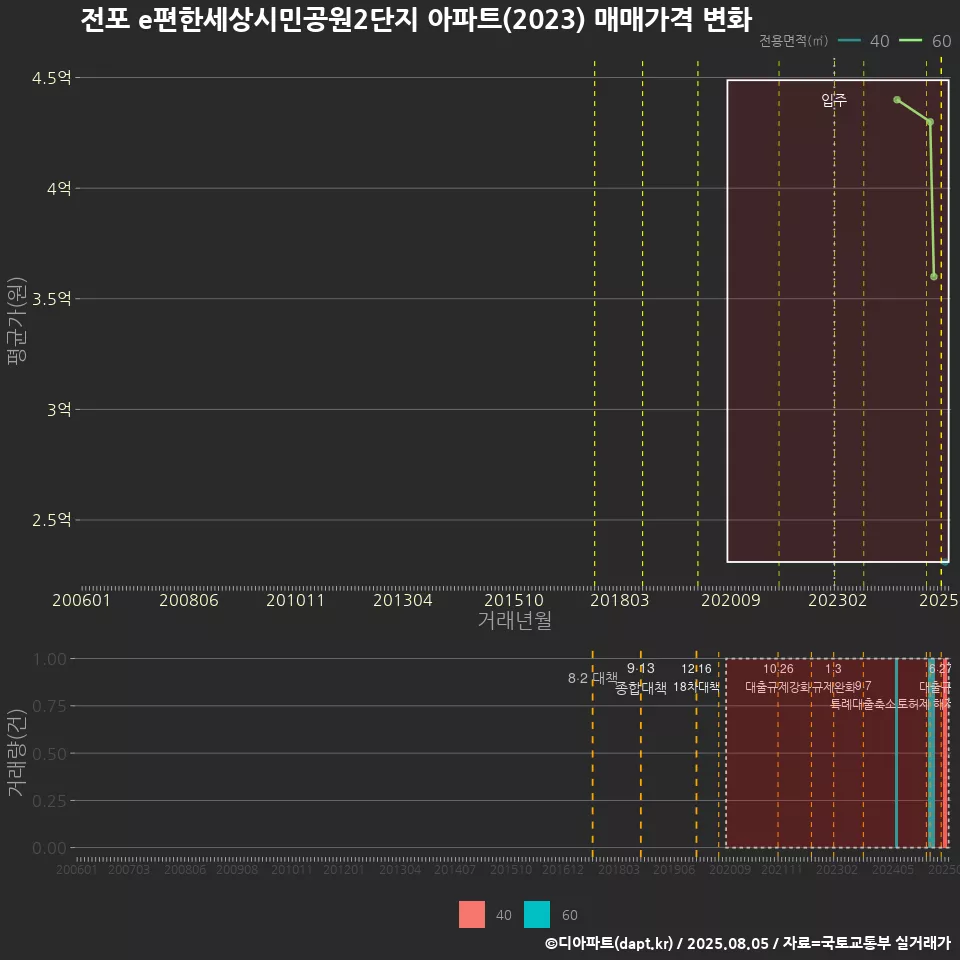 전포 e편한세상시민공원2단지 아파트(2023) 매매가격 변화