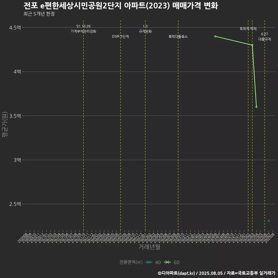 전포 e편한세상시민공원2단지 아파트(2023) 매매가격 변화