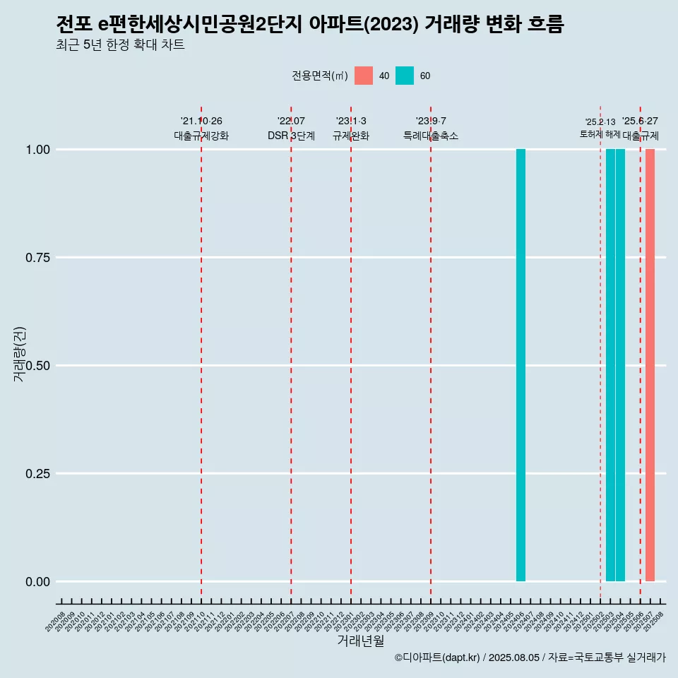 전포 e편한세상시민공원2단지 아파트(2023) 거래량 변화 흐름