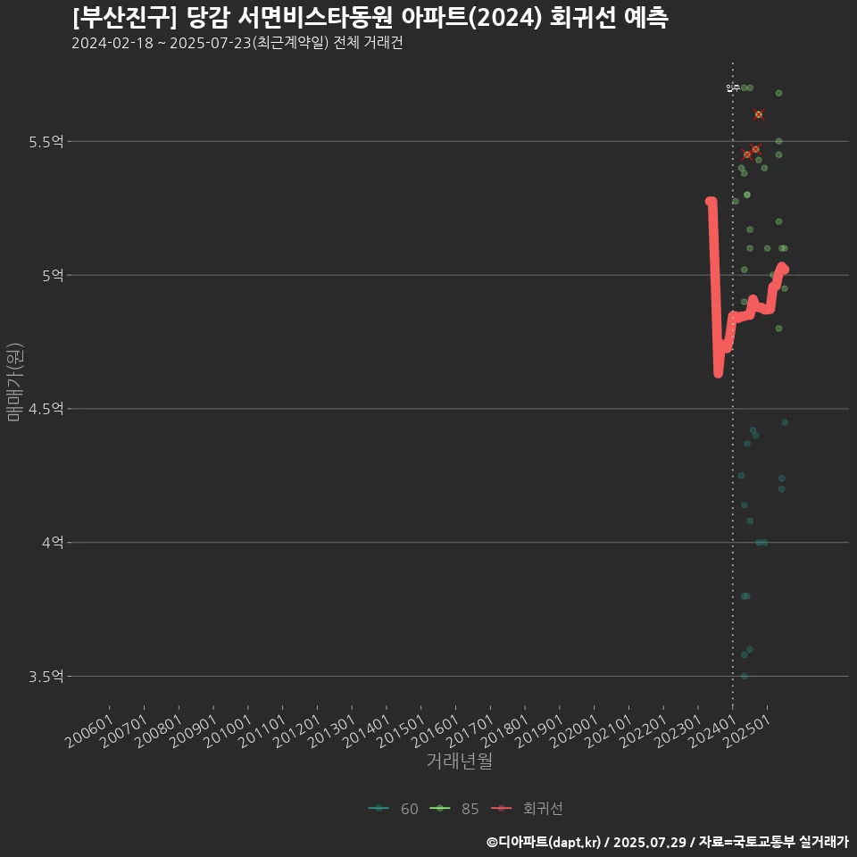 [부산진구] 당감 서면비스타동원 아파트(2024) 회귀선 예측