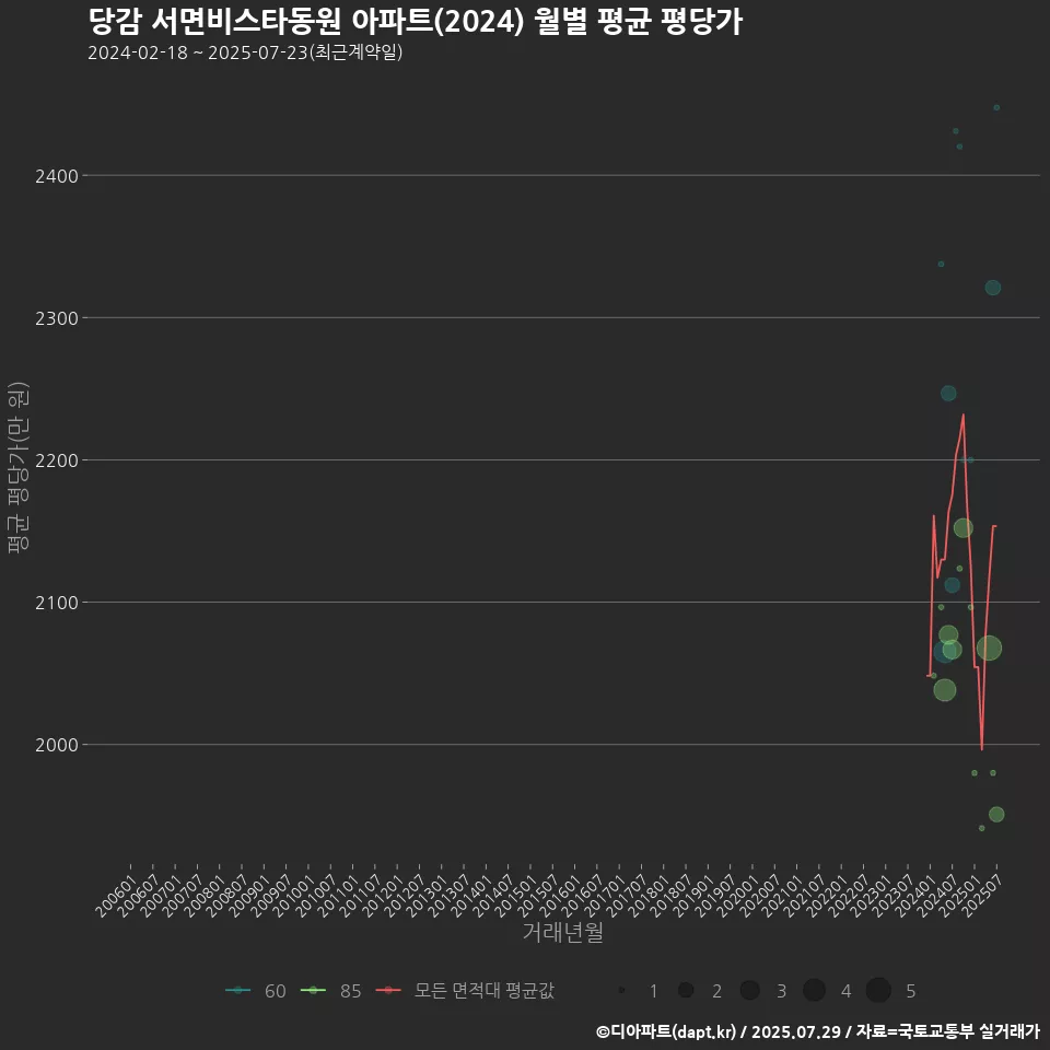 당감 서면비스타동원 아파트(2024) 월별 평균 평당가