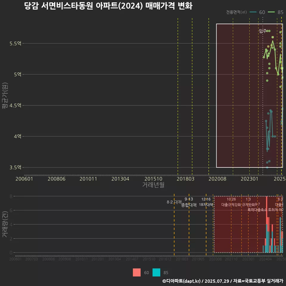 당감 서면비스타동원 아파트(2024) 매매가격 변화