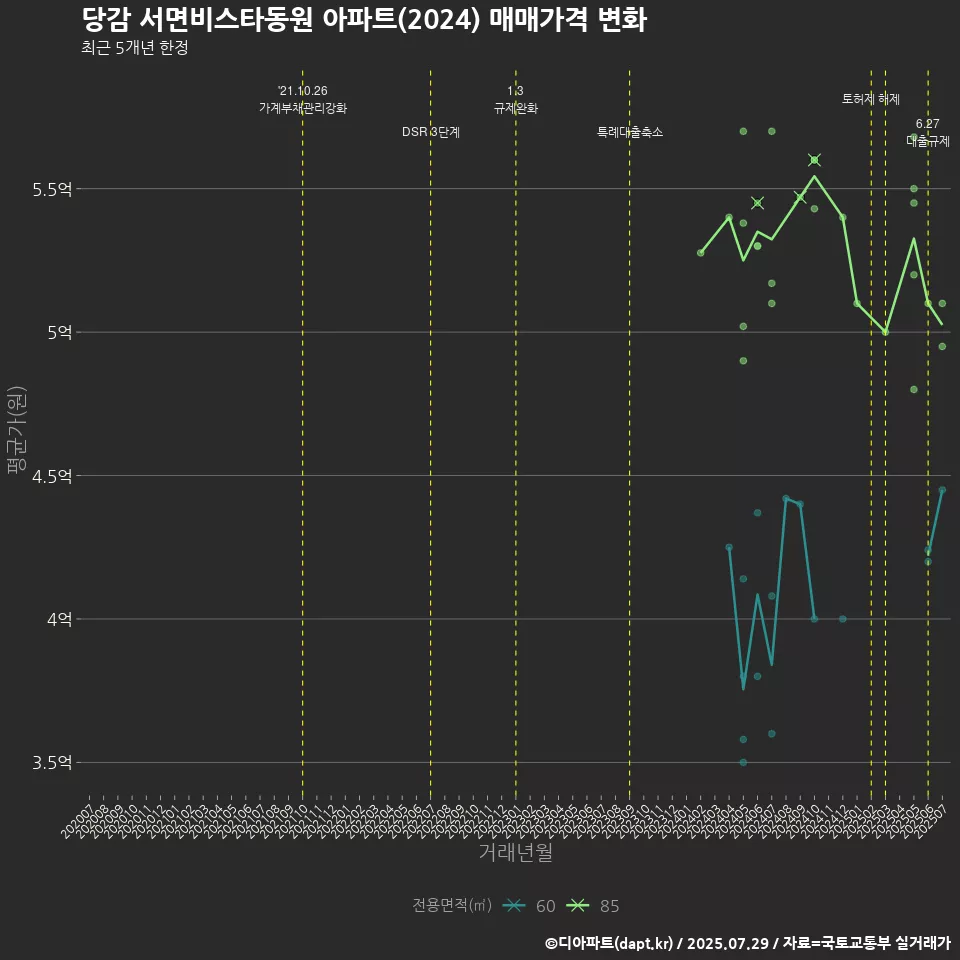 당감 서면비스타동원 아파트(2024) 매매가격 변화