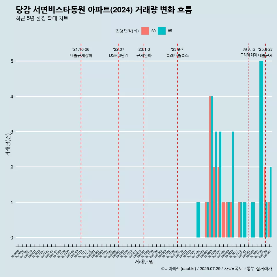 당감 서면비스타동원 아파트(2024) 거래량 변화 흐름