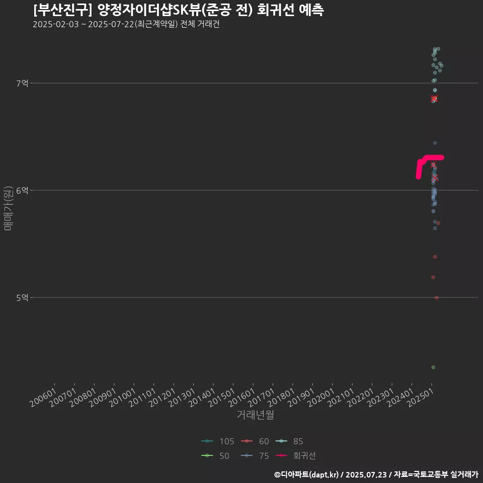 [부산진구] 양정자이더샵SK뷰(준공 전) 회귀선 예측