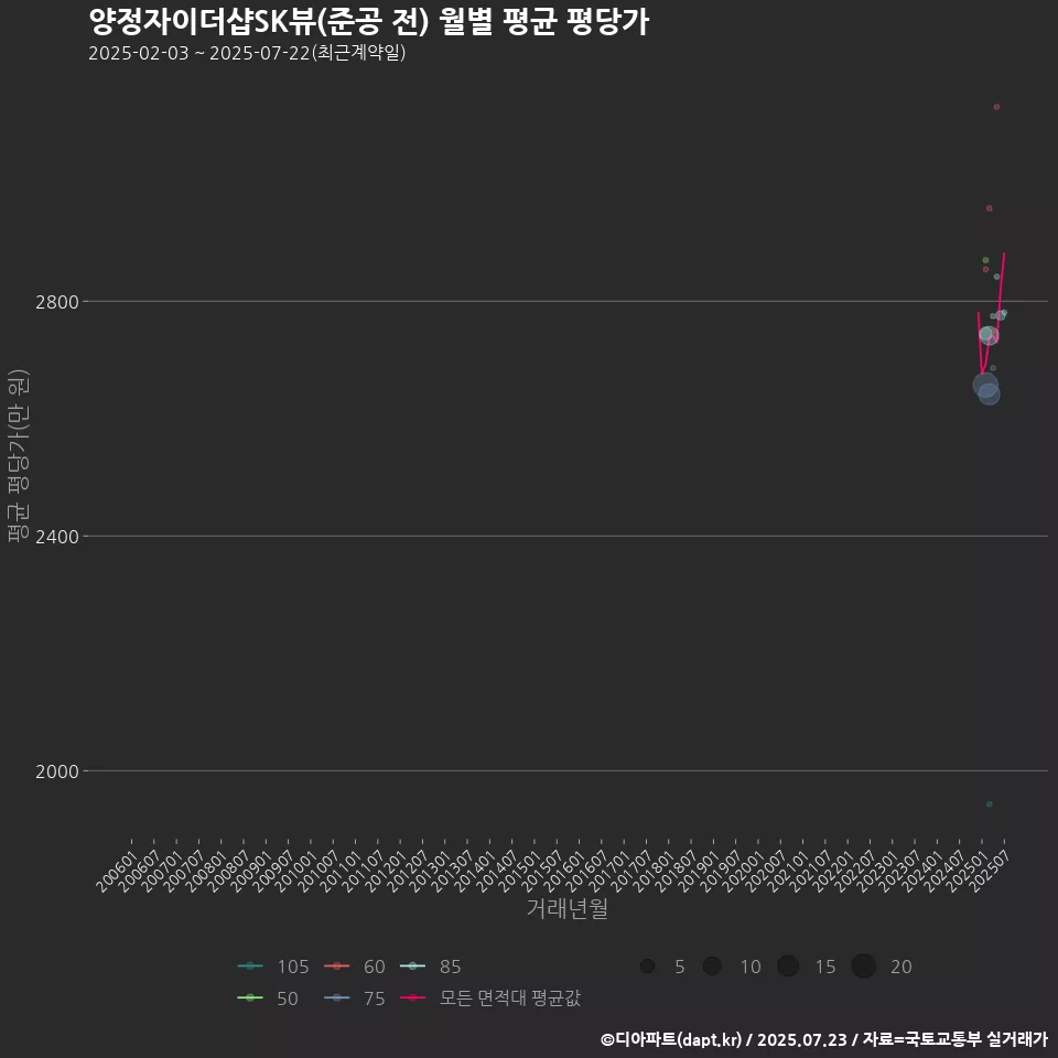 양정자이더샵SK뷰(준공 전) 월별 평균 평당가