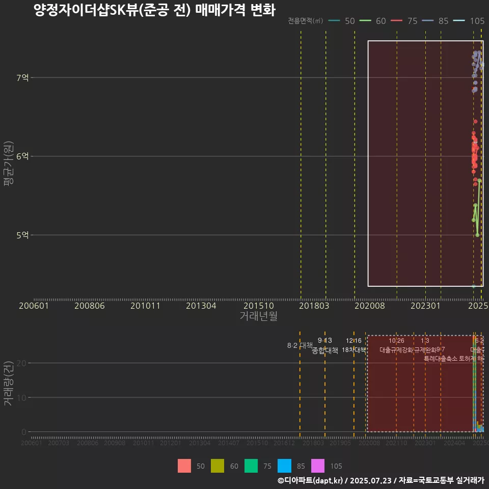 양정자이더샵SK뷰(준공 전) 매매가격 변화