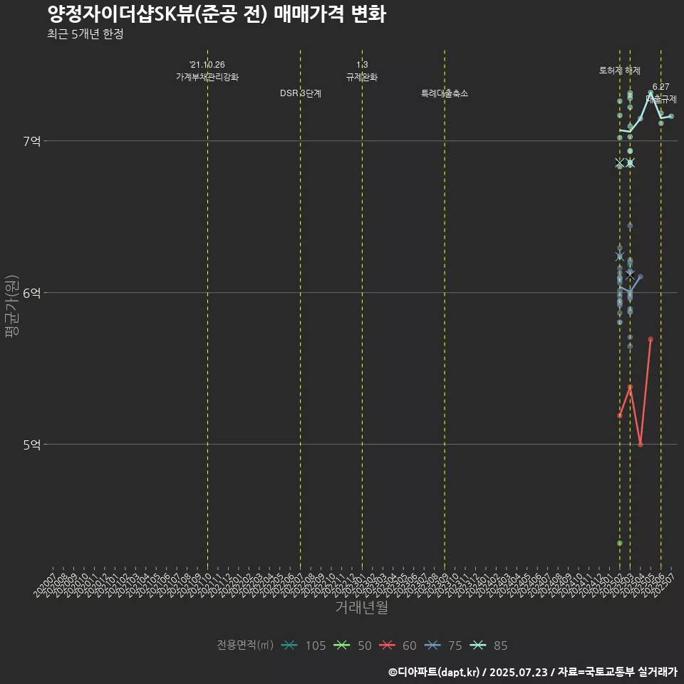양정자이더샵SK뷰(준공 전) 매매가격 변화