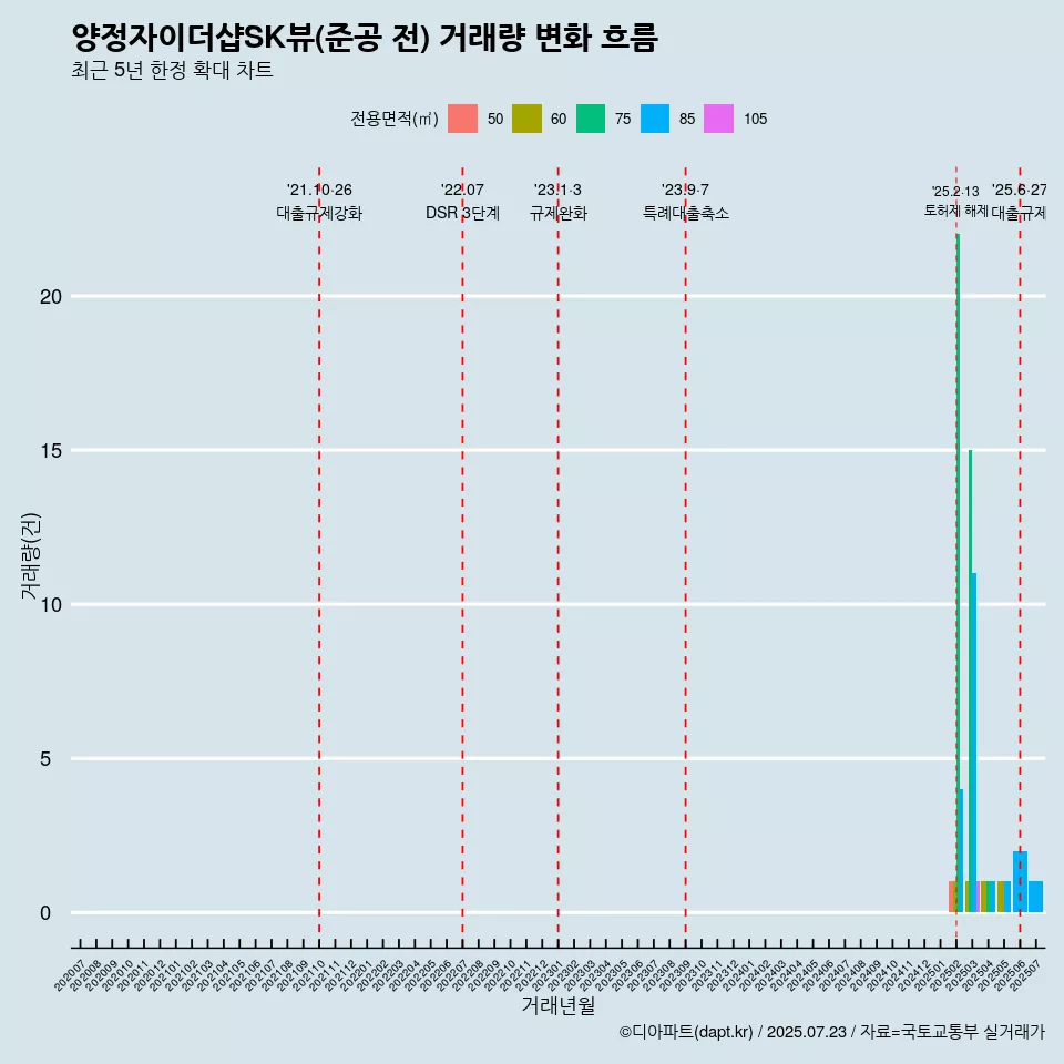 양정자이더샵SK뷰(준공 전) 거래량 변화 흐름