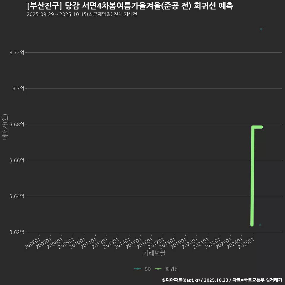 [부산진구] 당감 서면4차봄여름가을겨울(준공 전) 회귀선 예측