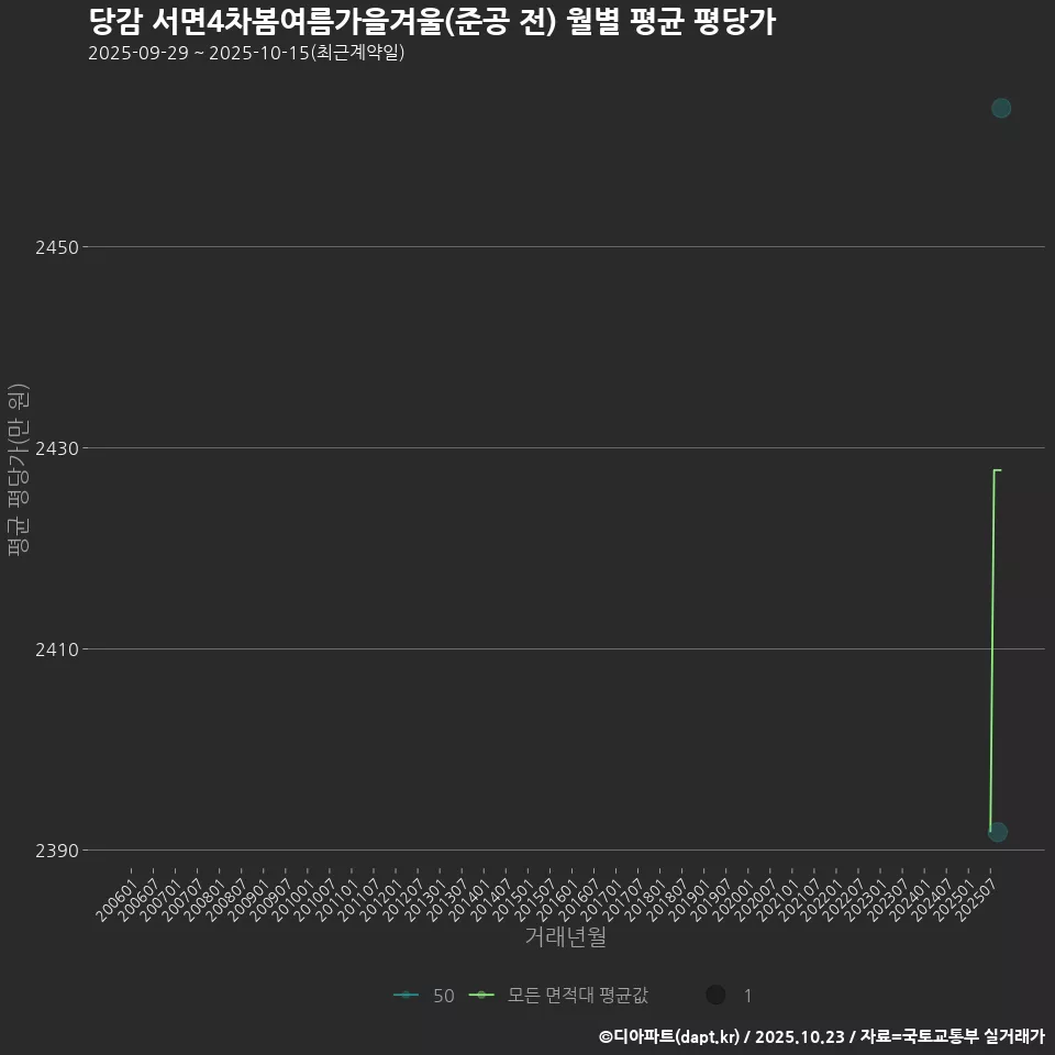 당감 서면4차봄여름가을겨울(준공 전) 월별 평균 평당가